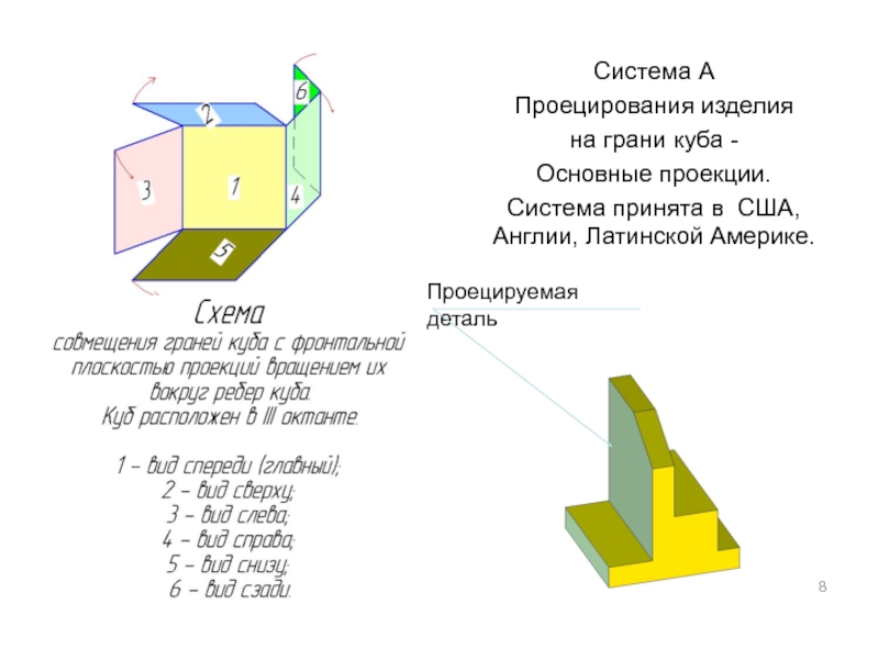 Основная проекция. Проецирование на грани Куба. За основное проецирование принято. Американская система проецирования. Изделие грань.