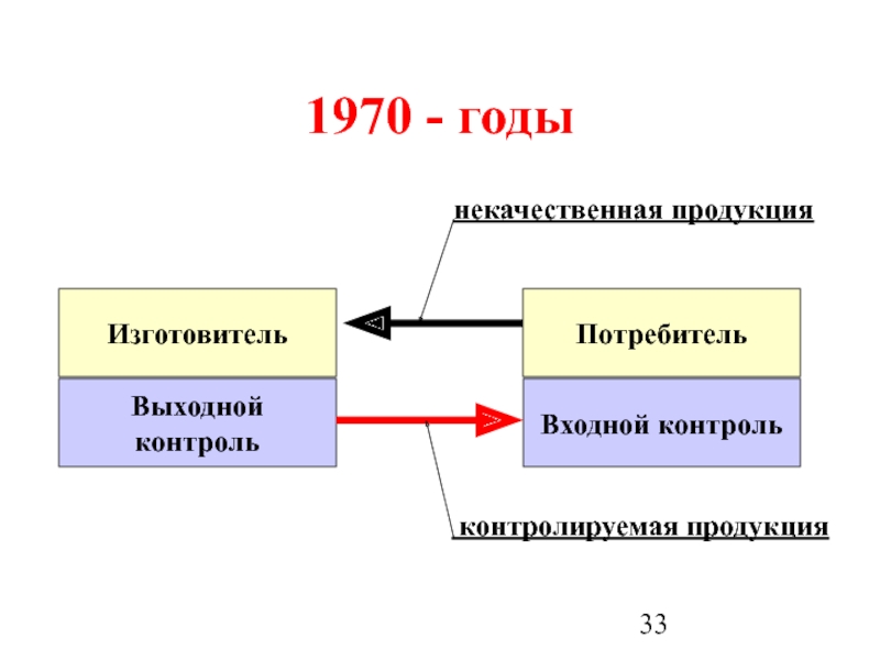 Схема выходного контроля качества