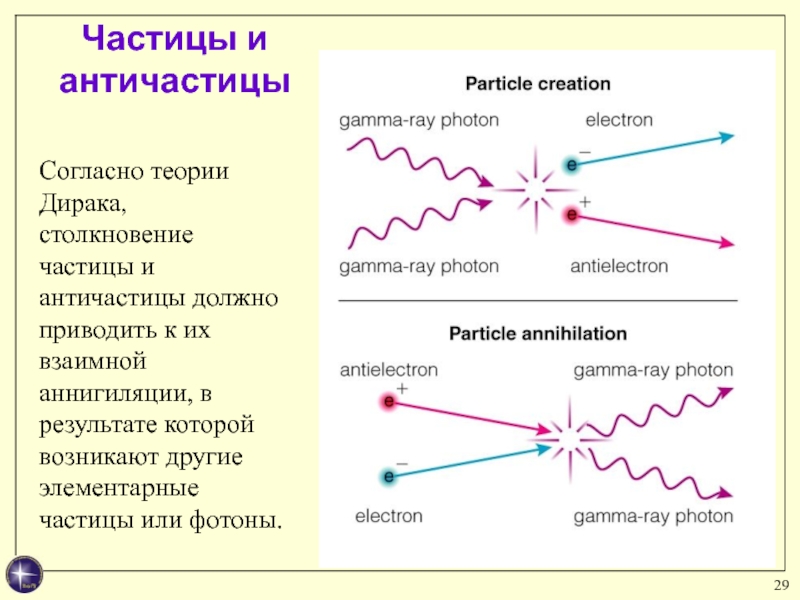 Презентация элементарные частицы античастицы