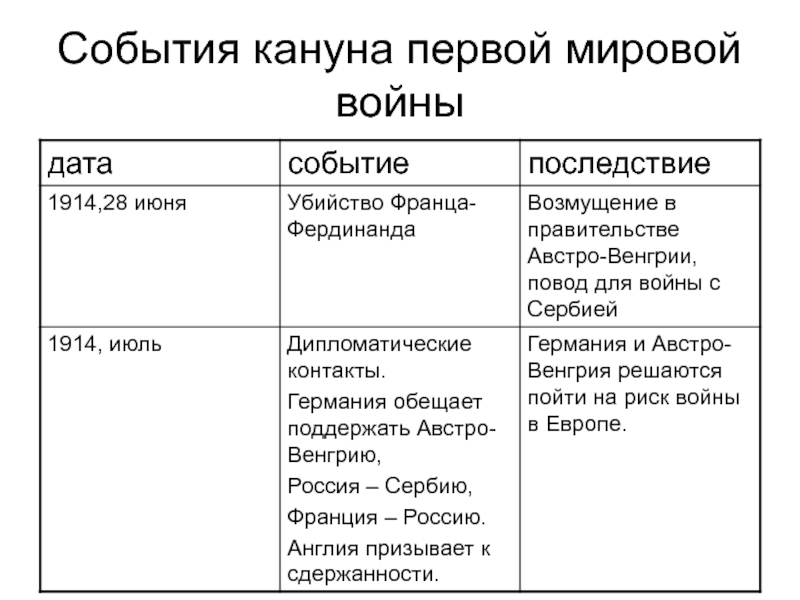 События первой мировой таблица. Таблица 1 мировая война Дата событие участники итоги. Хронология событий первой мировой войны 1914-1918. События 1 мировой войны таблица Дата события итоги. Первая мировая война участники основные события и итоги.