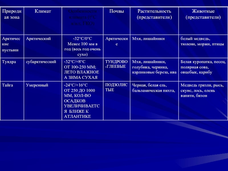 План описания природной зоны тундра