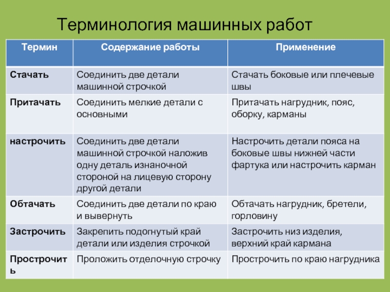 Терминология машинных работ 5 класс