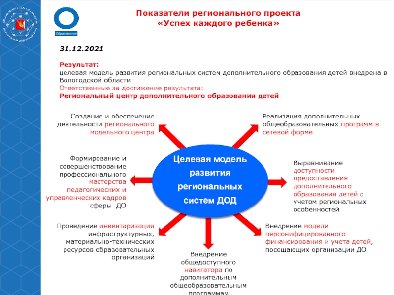 В рамках реализации федеральной. Целевая модель развития дополнительного образования. Целевая модель развития системы дополнительного образования детей. Целевая модель развития региональной системы ДОД. Проект успех каждого ребенка.