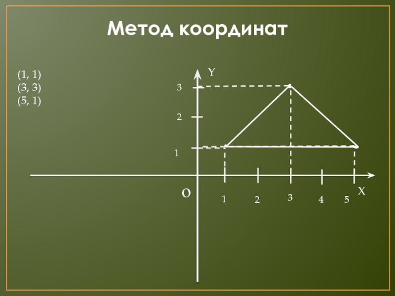 Метод координатYXo12345123(1, 1)(3, 3)(5, 1)