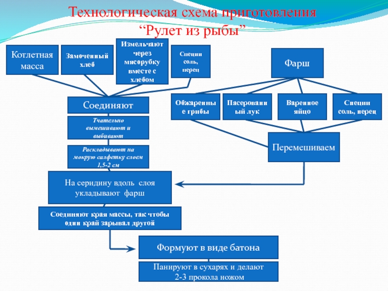 Технологическая карта рулет с рыбой