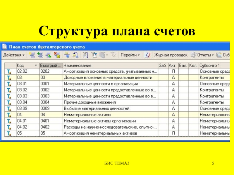 Характеристика рабочего плана счетов