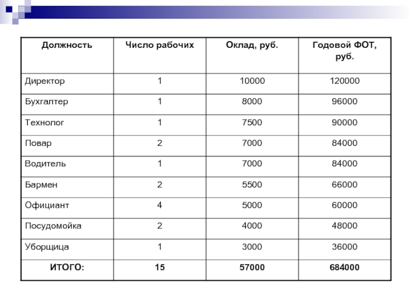 Число должностей. Работники ресторана список. Сотрудники ресторана список. Сотрудники кафе список. Персонал ресторана таблица.