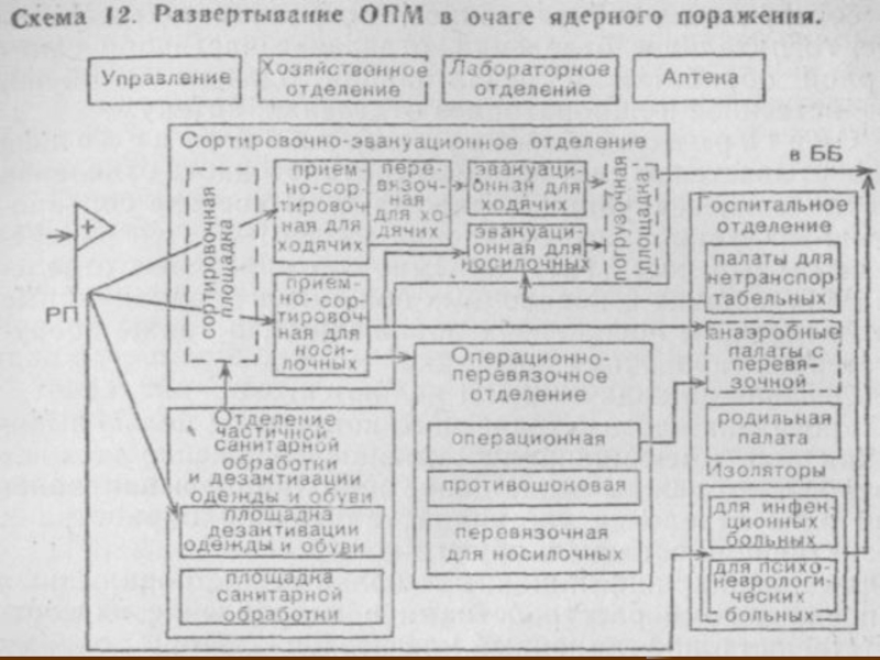 Принципиальная схема развертывания отряда первой медицинской помощи