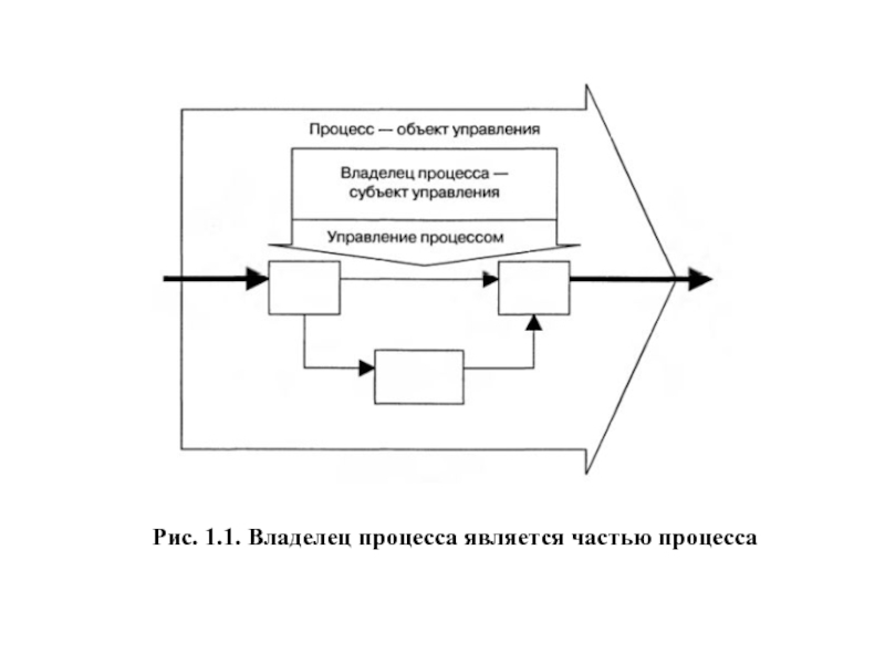 Презентация Рис. 1.1. Владелец процесса является частью процесса
