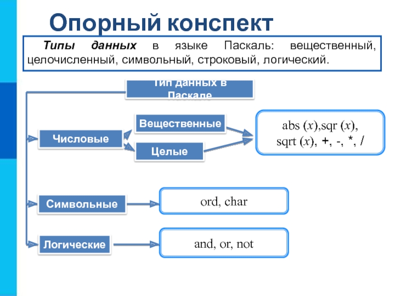 Программирование линейных алгоритмов 8 класс презентация