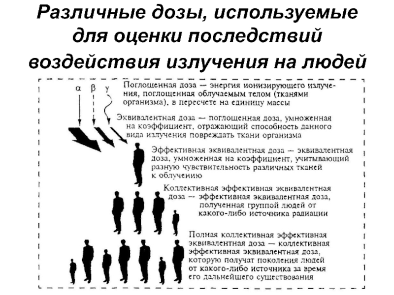 Ээд 0. Эффективная эквивалентная доза облучения учитывает. Эквивалентная доза ионизирующего излучения определяется. Дозы облучения поглощённая эквивалентная эффективная. Эффективная доза облучения эквивалентная доза это.