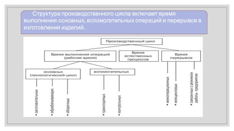 Производственный цикл презентация