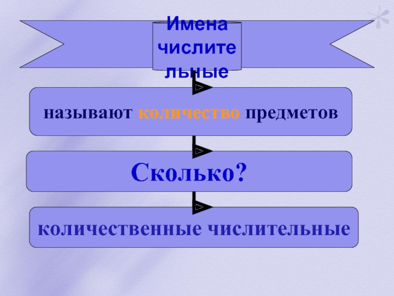 Имя числительное называют. Имена числительные.