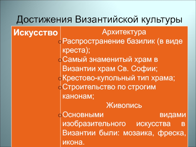 Достижения искусства. Достижения культуры Византии таблица. Достижения науки и культуры Византии. Таблица культура Византии образование,наука. Основные достижения Византийской культуры.