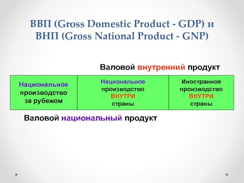 Реферат: Национальный продукт и его измерения. Валовой национальный продукт. Валовой внутренний продукт