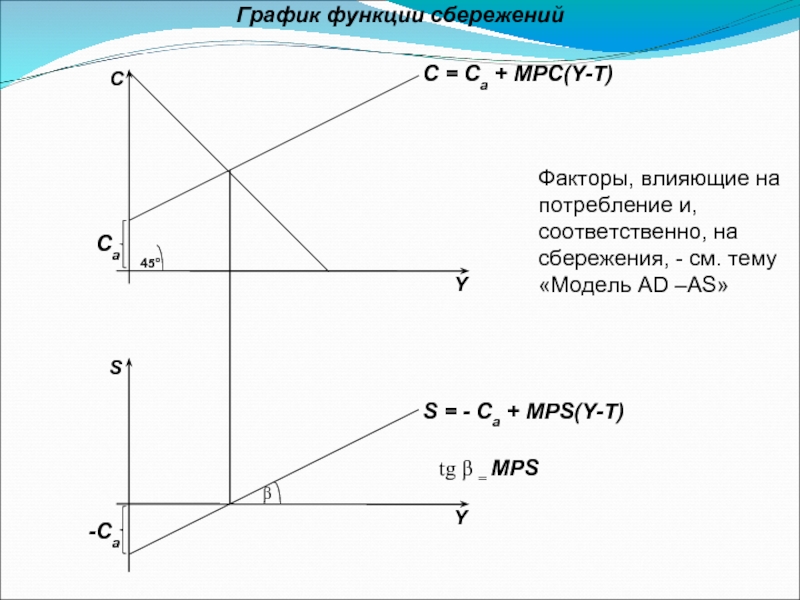 График функции сбережения. График потребления и сбережения.