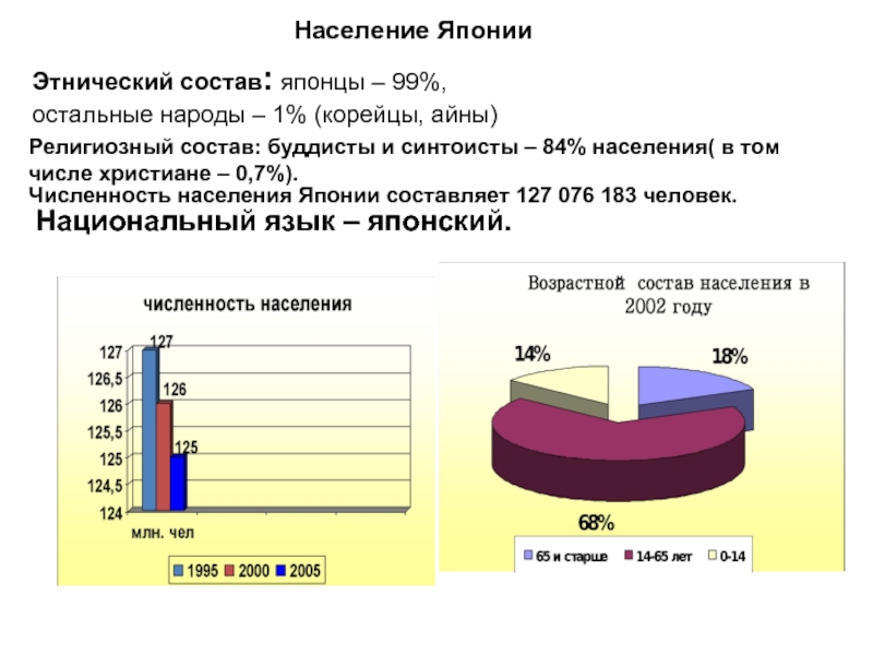 В японии проживает примерно 130 млн человек на диаграмме показан возрастной состав населения японии