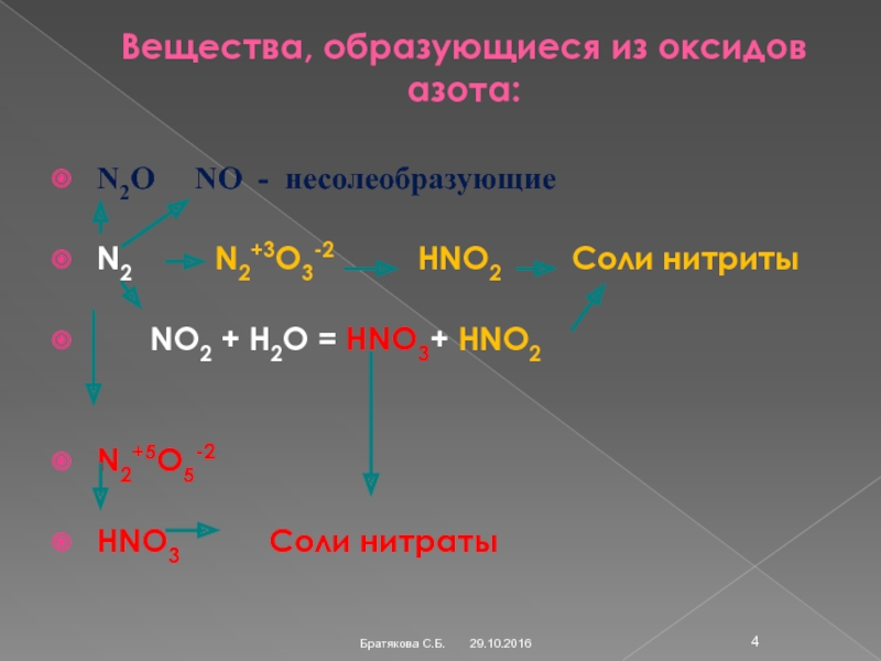 В реакции 2no2 h2o hno2 hno3 изменение степени окисления восстановителя соответствует схеме 2