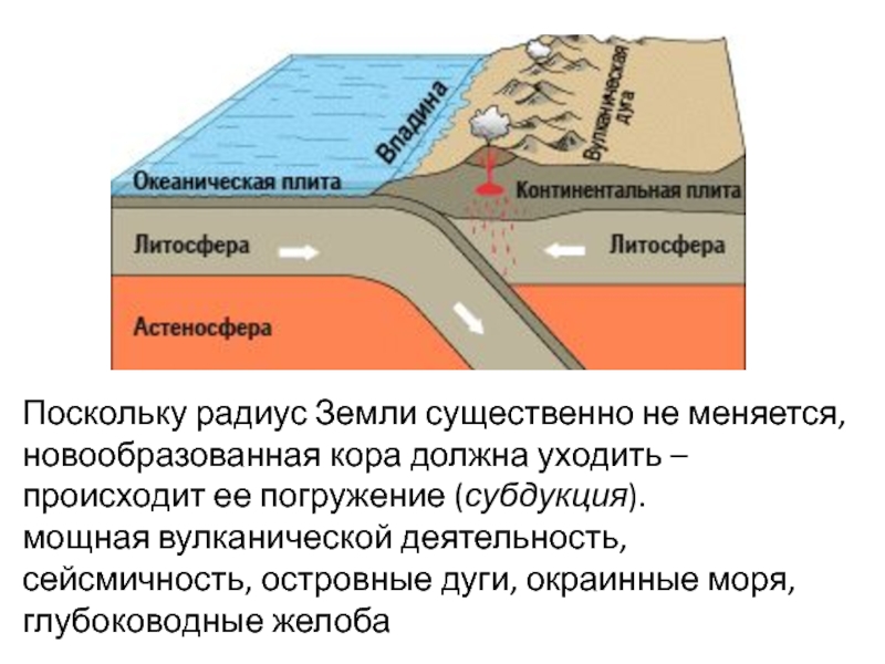 Столкновение плит с океанической и континентальной земной корой рисунок