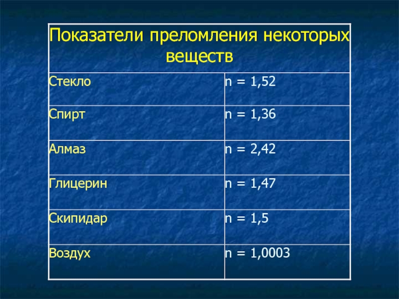 Закон преломления света 8 класс физика презентация