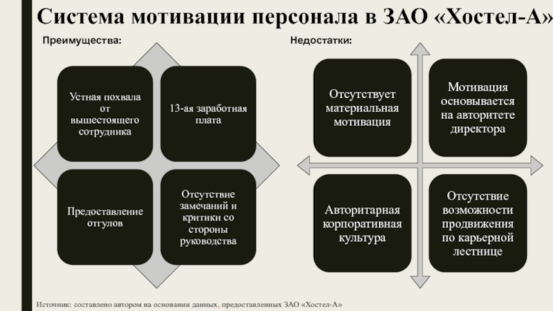 Составлено автором. Система мотивации персонала. Недостатки системы мотивации. Преимущества системы мотивации. Достоинства и недостатки системы мотивации персонала.