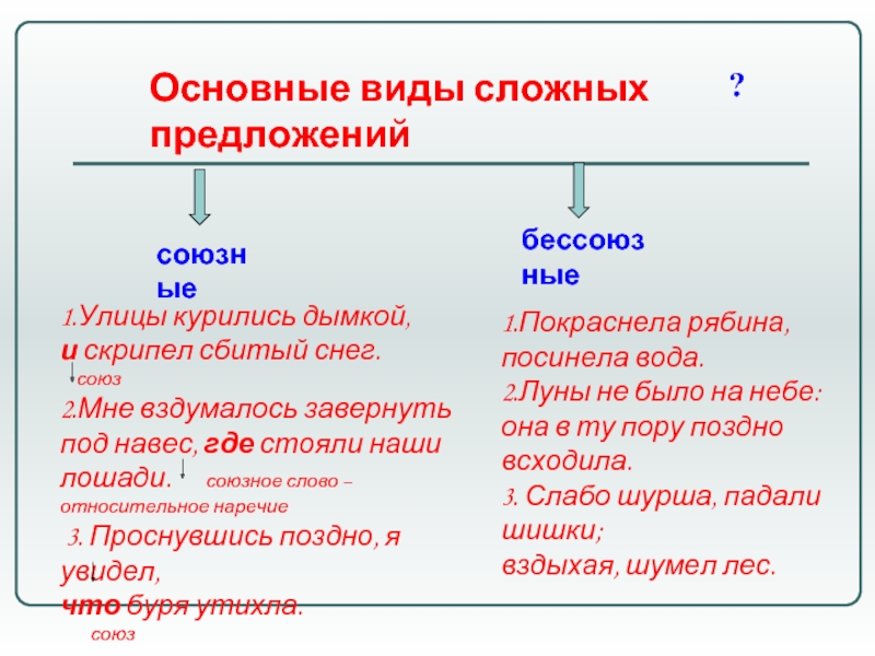 Виды сложных предложений презентация