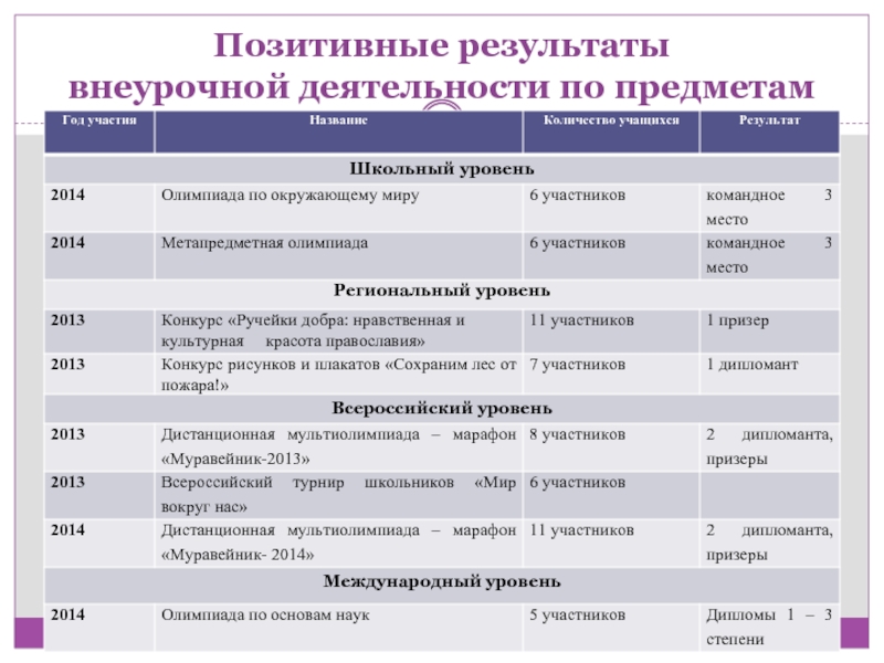 Отчет внеурочной деятельности в начальной школе по фгос образец