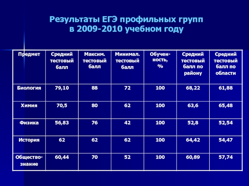Результаты ЕГЭ профильных групп в 2009-2010 учебном году