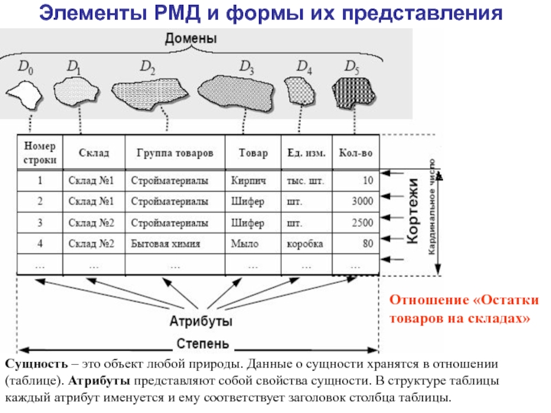 Структуры таблиц формах. Элементы РМД В порядке реализации. Элементы РМД. Таблица объект атрибуты. Элементы РМД В порядке реализации при создании таблицы сущности.