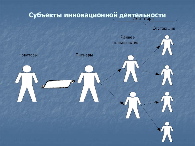 Выберите субъект. Субъекты инновационной деятельности. Субъекты и объекты инновационной деятельности. Субъекты инновационного процесса. Субъекты инновационной деятельности Новаторы.