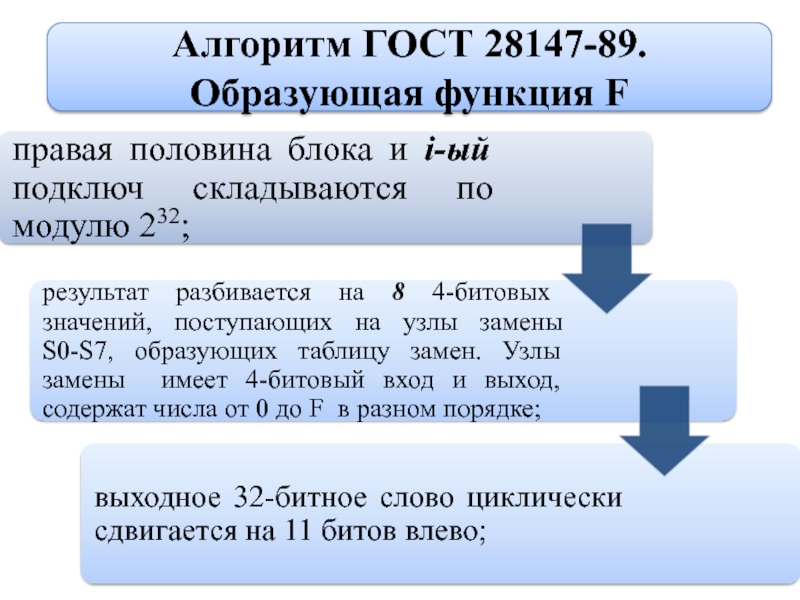 Алгоритм f. ГОСТ 28147 89 кратко. 28147-89. Образующая функция. Алгоритм простой замены ГОСТ 28147 краткое описание.