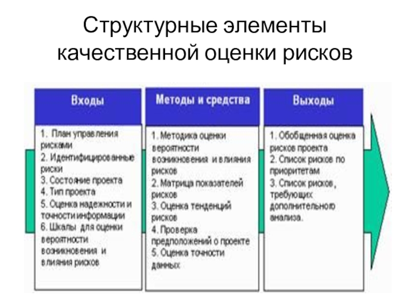 Качественная и количественная оценка рисков проекта