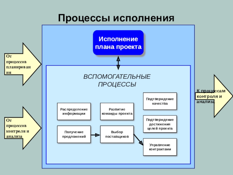 Процессы исполнения проекта