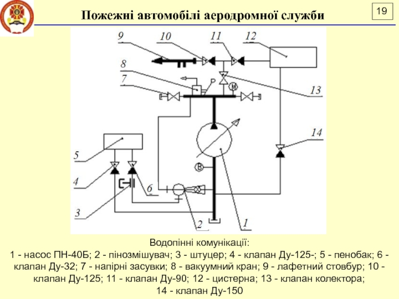 Лекція 16
ПОЖЕЖНІ АВТОМОБІЛІ АЕРОДРОМНОЇ СЛУЖБИ
ДСНС України
Національний Пожежні автомобілі аеродромної службиВодопінні комунікації: 1 - насос ПН-40Б; 2 - Пожежні автомобілі аеродромної службиВодопінні комунікації: 1 - насос ПН-40Б; 2 - пінозмішувач; 3 - штуцер; 4 -