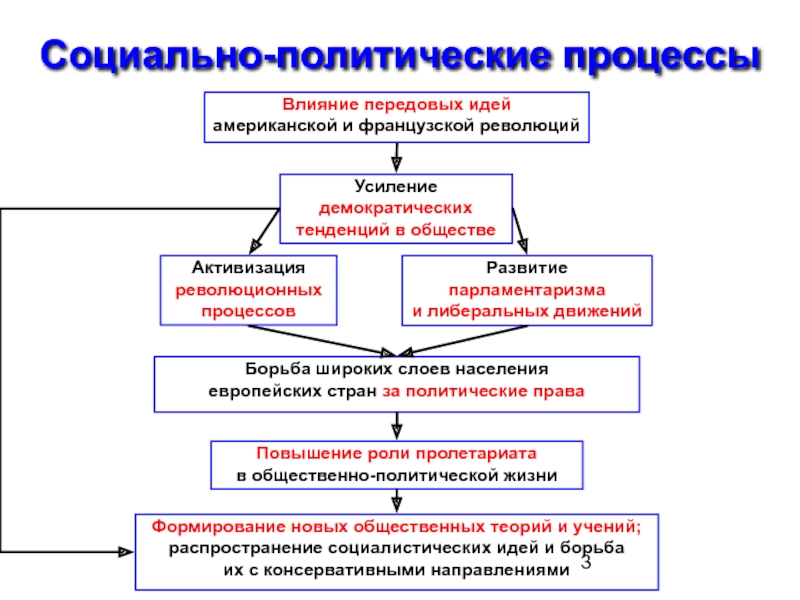 Социально политические процессы. Политический процесс. Общественно-политические процессы. Политические процессы социальных процессов.