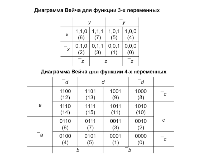 Диаграмма вейча. Таблица Вейча для 3 переменных. Метод диаграмм Вейча для 4 переменных. Диаграмма Вейча для 4 переменных МДНФ. Диаграмма Вейча для 3 переменных.