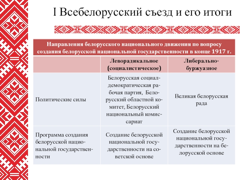 Проекты образования белорусской государственности вывод