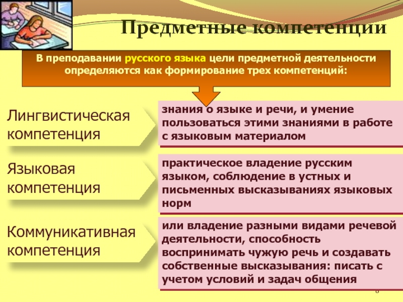 Предметные компетенцииВ преподавании русского языка цели предметной деятельности определяются как формирование трех компетенций: