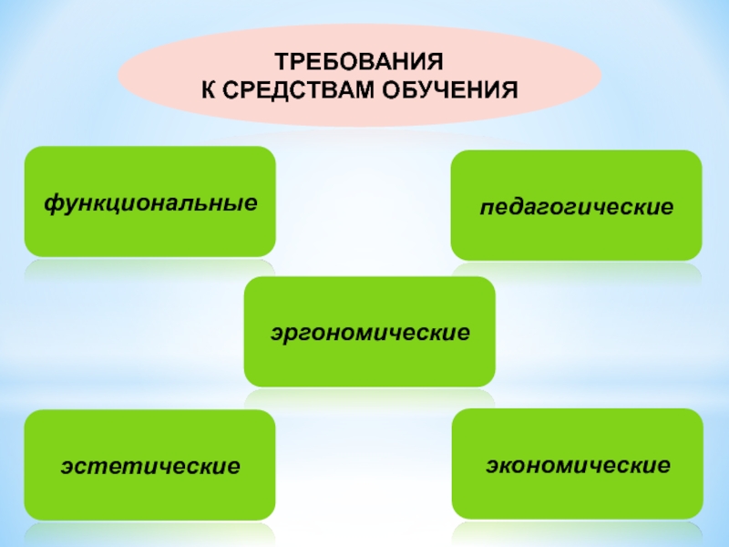 Требования к образованию. Эстетические и эргономические требования к изделию. Эстетические требования к изделию. Требования к средствам обучения. Технические средства учителя.