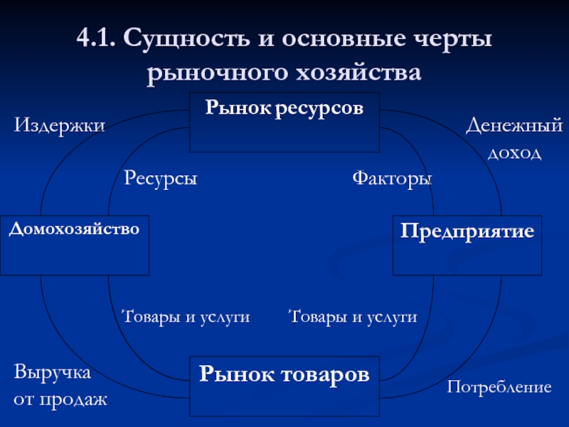 Рынок и хозяйство. Основные черты рыночного хозяйства. Сущность рыночного хозяйства. Основные черты рыночной организации хозяйства. Основные черты сущности рынка.