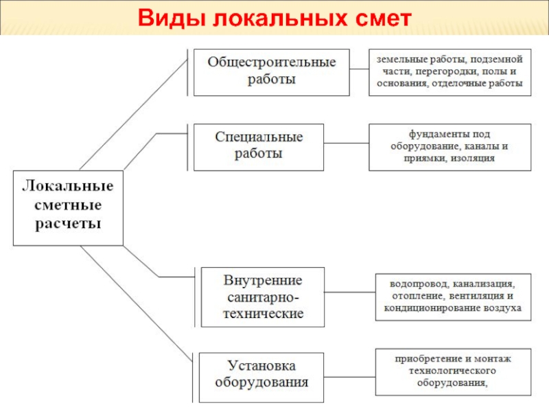 Виды смет проекта