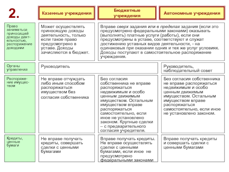 Бюджетные и казенные учреждения. Автономные бюджетные и казенные учреждения отличия. Автономное бюджетное казенное учреждение таблица. Казенные бюджетные автономные. Доходы учреждениями казенное автономное бюджетное.