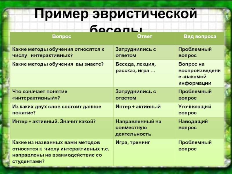 Методы обучения примеры. Эвристическая беседа. Метод эвристической беседы. Пример эвресттчнчкой беаеда. Беседа пример.