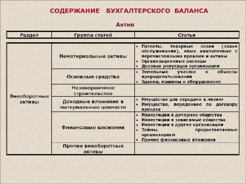 Презентация бухгалтерский баланс