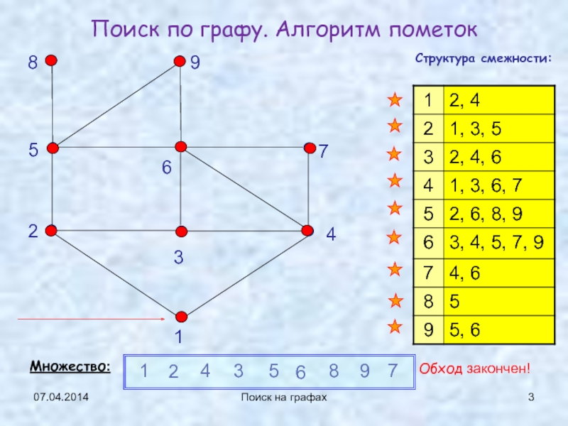 Алгоритмы на графах. Структура смежности. Структура смежности графа. Структура смежности ориентированного графа. Множество смежности графа.