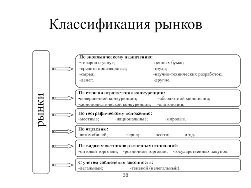 Средств производства в услугах. Структура рынка по экономическому назначению. Классификация рынков схема. Классификация рынков в экономике. Классификация рынков в экономике таблица.