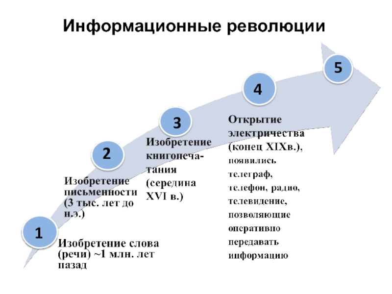 Информационный результат. Результат информационной революции. Характеристика информационных революций. Четыре коммуникационные революции. Первая коммуникационная революция.