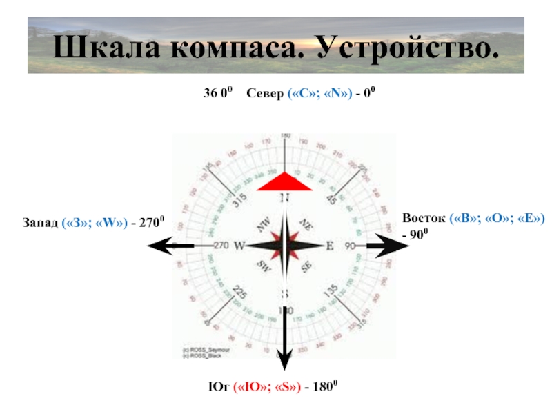 Обозначение компаса на английском