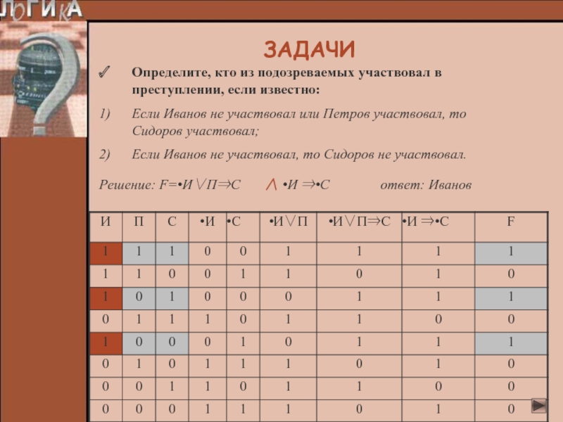 Не участвовал. Определите кто из подозреваемых участвовал в преступлении. Если Иванов не участвовал то Сидоров не участвовал. Если Иванов не участвовал или Петров участвовал. Иванов Петров Сидоров подозреваются в совершении преступления.