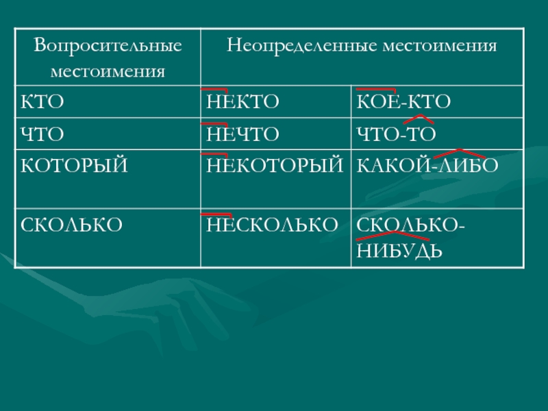 Неопределенные местоимения 6 класс конспект урока с презентацией